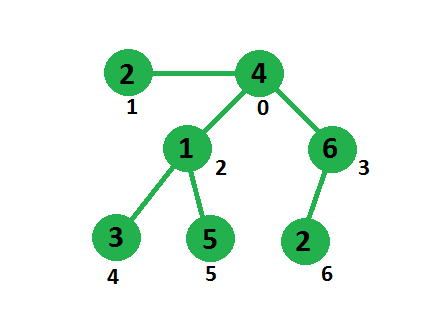 Delete Edge to minimize subtree sum difference