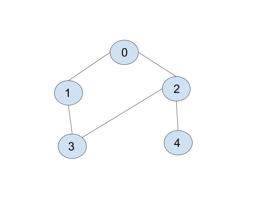 The example graph
