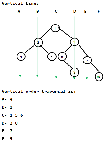 print-binary-tree-in-vertical-order