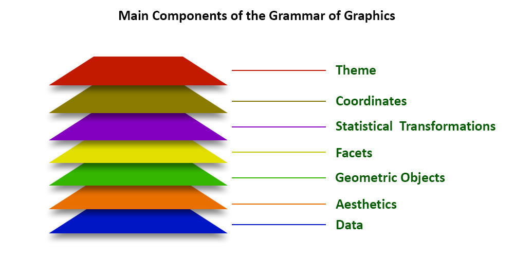 Components of Grammar of graphics