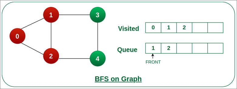 Remove node 0 from the front of queue and visited the unvisited neighbours and push into queue.