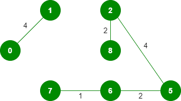 Kruskal’s Minimum Spanning Tree Algorithm