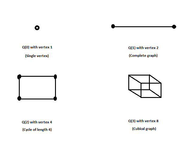 Hypercube Graph