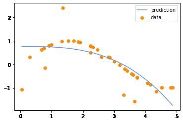 Model fitted using polynomial kernel