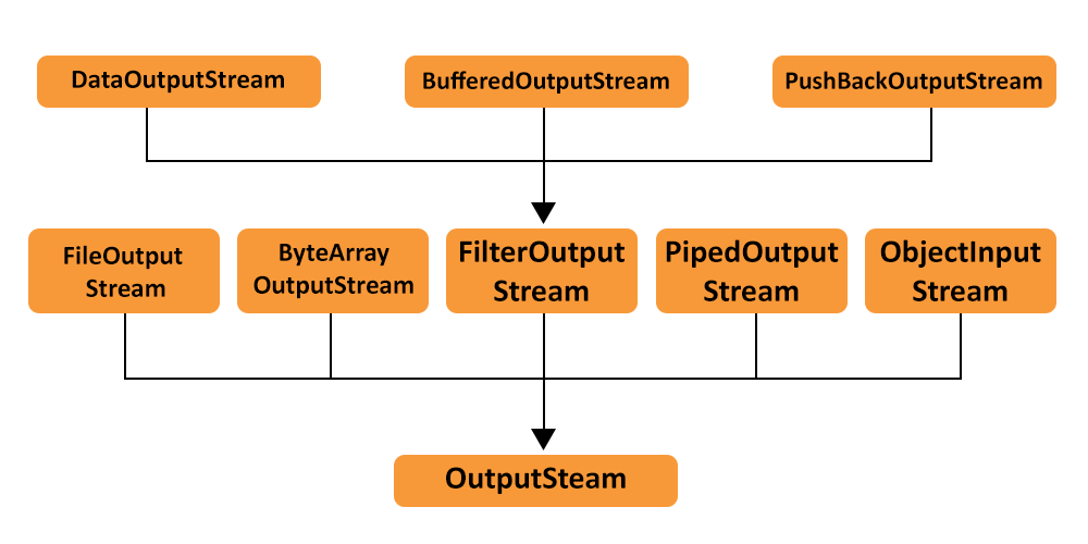 Java IO OutputStream