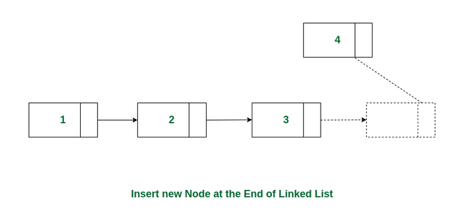 Insert a node at the end of a linked list