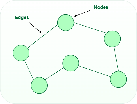 Graph Data structure