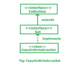 CopyOnWriteArraySet in java