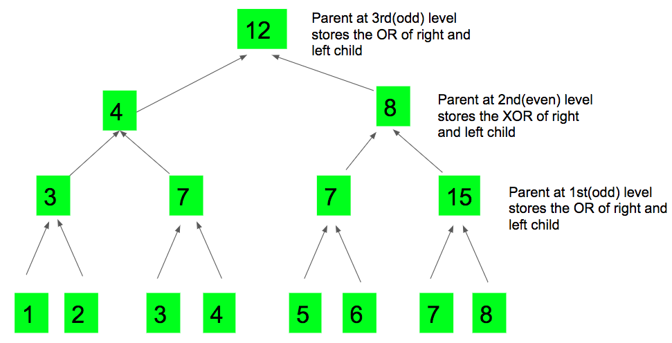 Leftover element after performing alternate Bitwise OR and Bitwise XOR operations on adjacent pairs