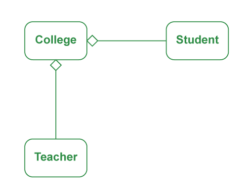 Example of Aggregation in Java 