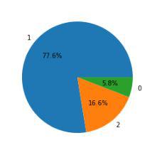 Pie Chart of the distribution of classes