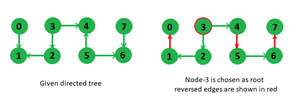 Minimum edge reversals to make a root