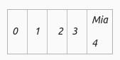 hashcode of names are indexes