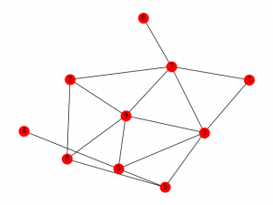 Erdos Renyl Model for generating Random Graphs 5