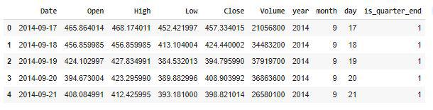First five rows of the data