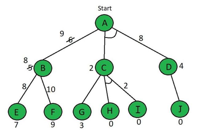AO* Algorithm (Step-2) -misishijie