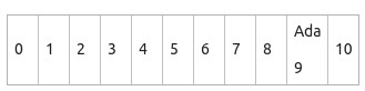 Find hashcode of Ada and place it in array