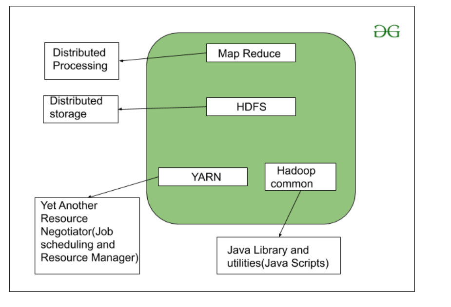 Hadoop Components