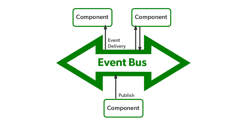 Event based Architecture