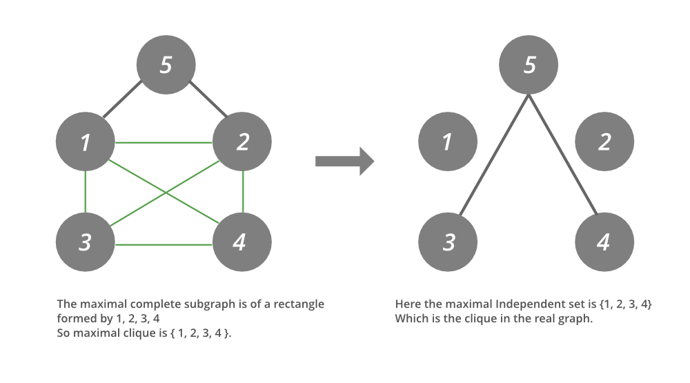 Java-Program-to-Find-the-Largest-Clique-in-a-Planar-Graph