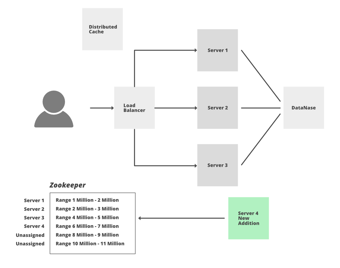 Zookeeper-High-Level-Architecture