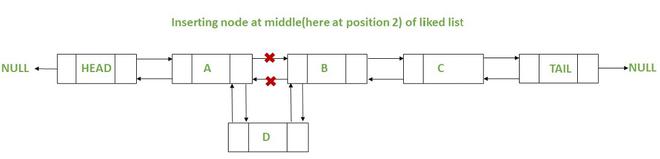 Insertion of node at a given position in the doubly linked list