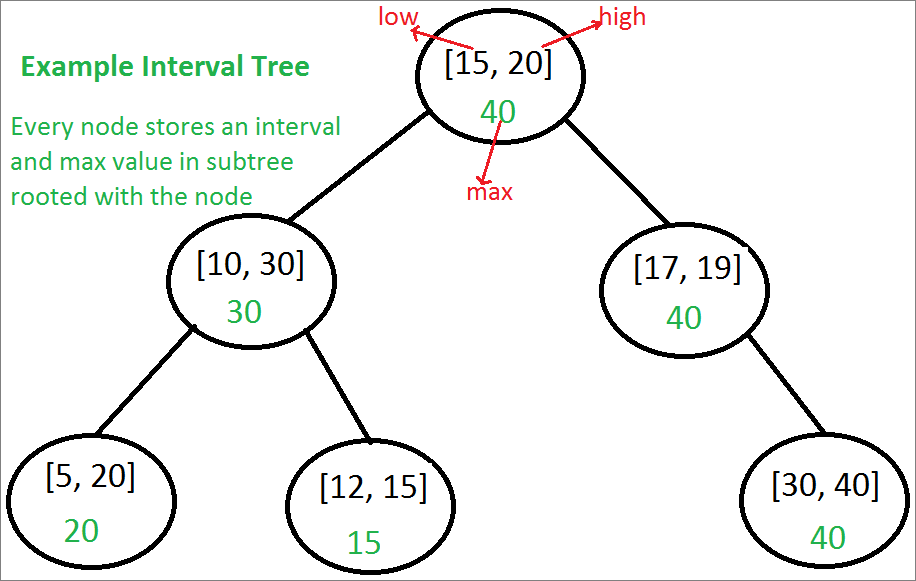 IntervalSearcTree