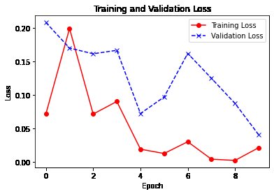 Training and Validation Loss -misishijie