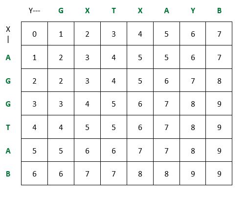 Shortest Supersequence Problem DP table
