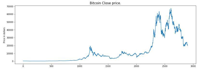 Variation in the price of crypto currency