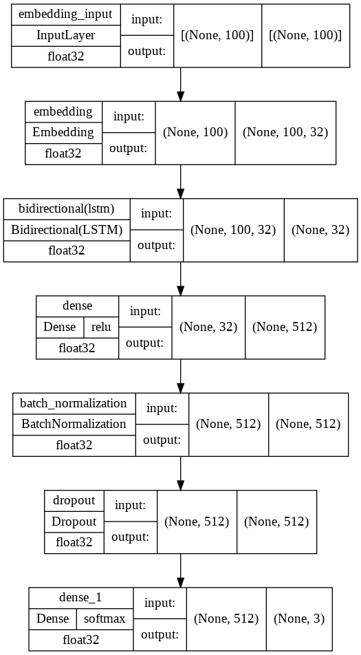Change in input as it passes in the model