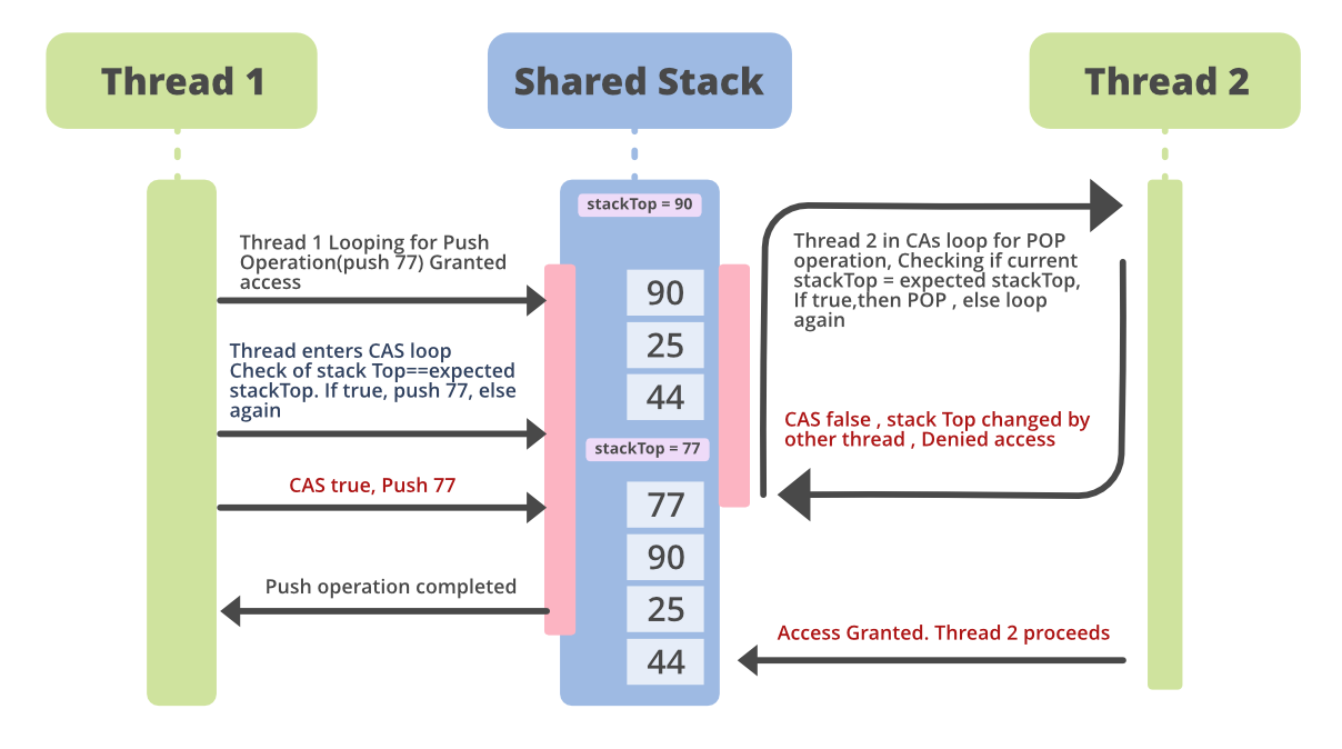 Applying CAS for a Non-Blocking Stack
