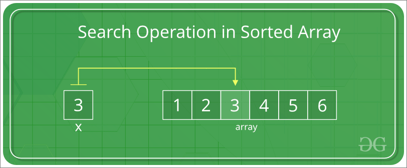 Search Operation  in a sorted array