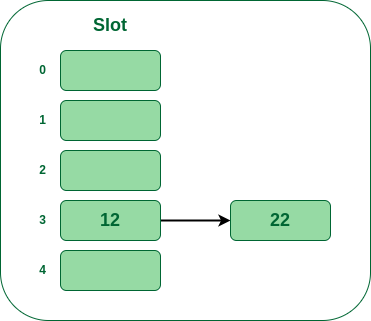 Insert 22 into hash table