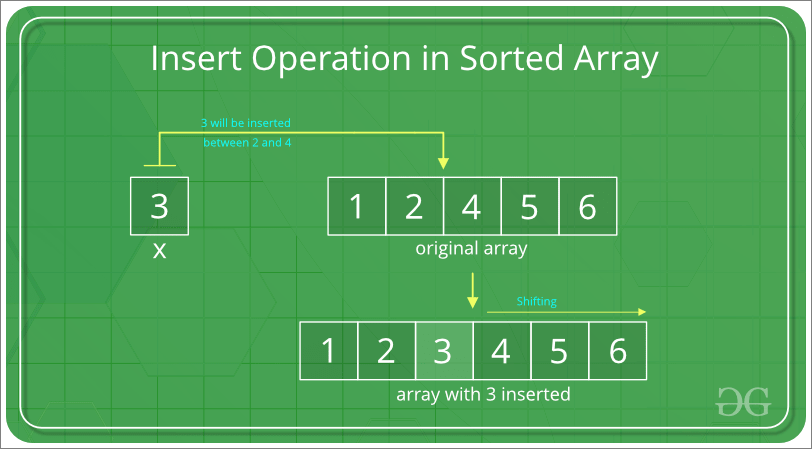Insert Operation in sorted array