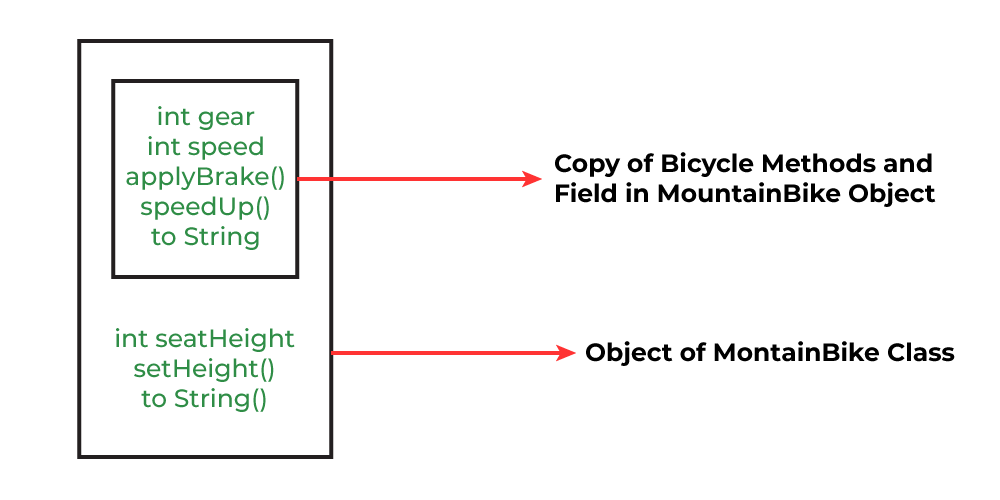 Inheritance in Java
