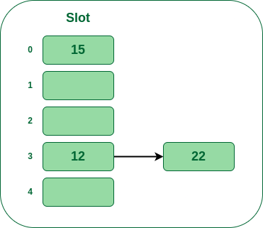 Insert 15 into hash table