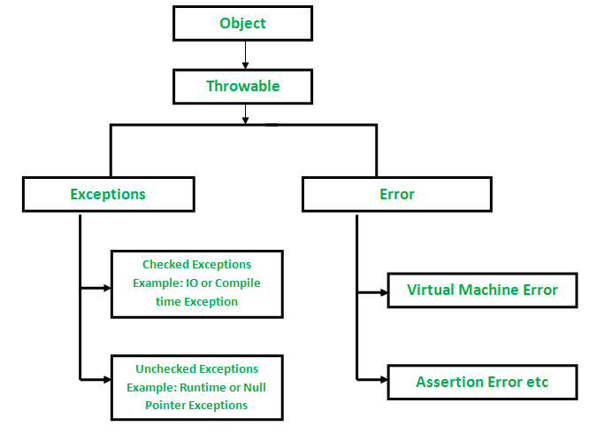 Exception Hierarchy