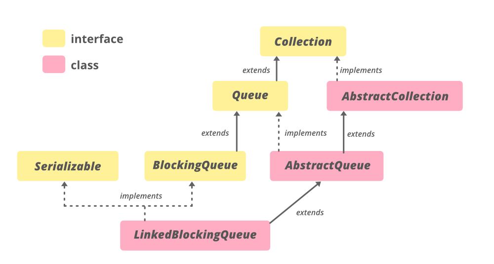 Hierarchy of LinkedBlockingQueue