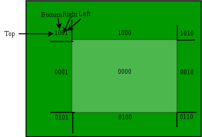 Cohen-Sutherland algorithm outline