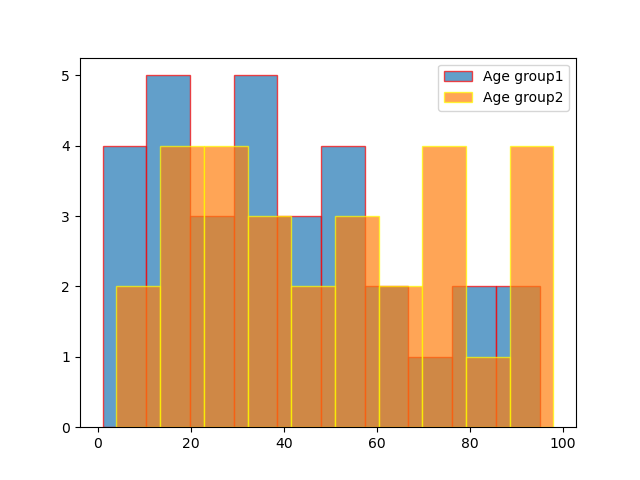 plot two histograms