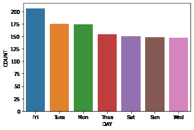 Uber Rides Data Analysis using Python