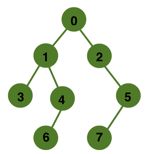 treeForAncestor1