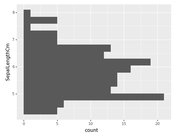 Coordinate system in plotnine and ggplot in Python