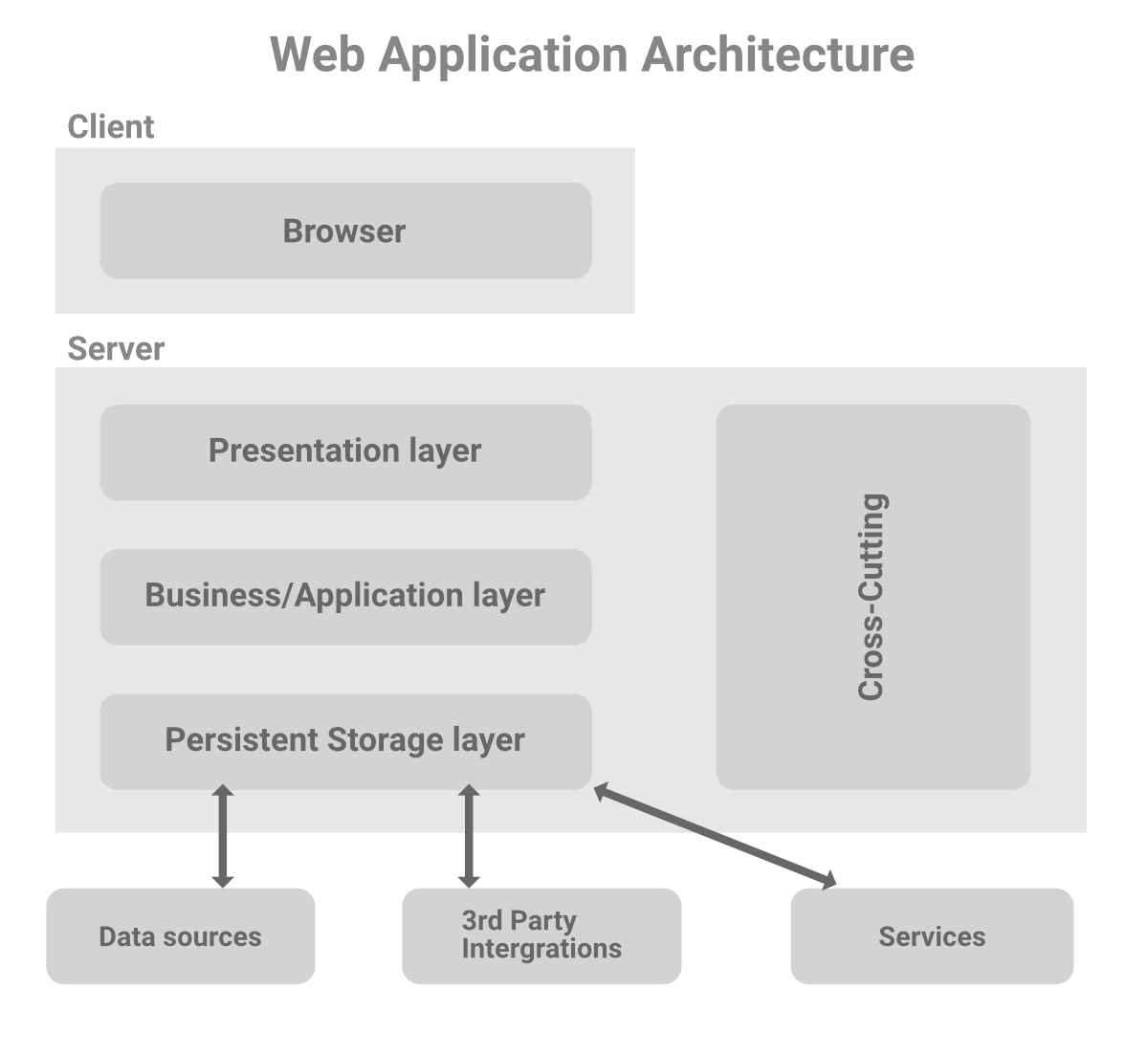 Web-Application-Three-Tier-Architecture