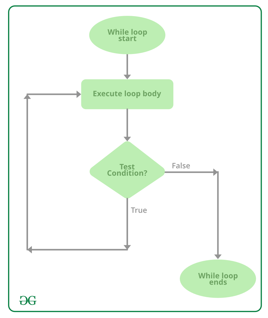 do-while-loop-in-C#