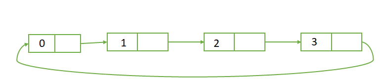 Added Node 0 at the beginning