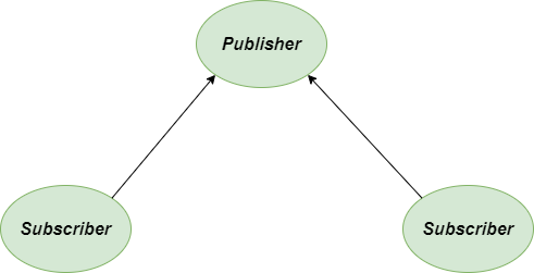 Observer-method-solution-diagram