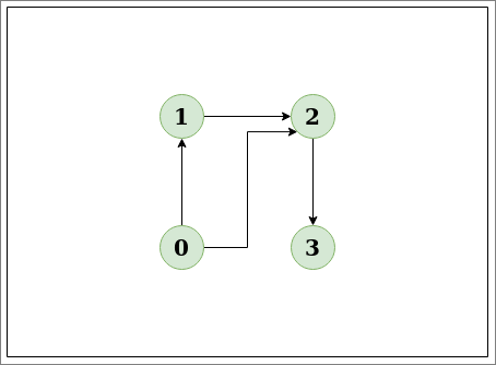 Detect Cycle in a Directed Graph 2