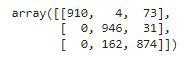 Confusion Matrix for the validation data.